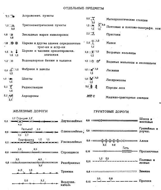 Условные знаки карты Ленинградской области 1 : 200 000